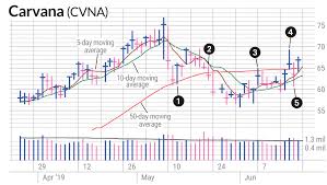 Carvana Stock Stalls Taking A Small Loss Made Sense