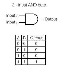 logic gates in python