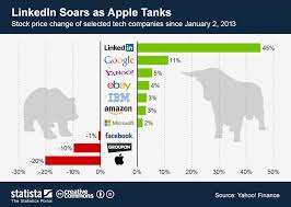 Chart Linkedin Soars As Apple Tanks Statista