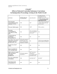 Chart Effect Of Selected Controlled Substance Convictions