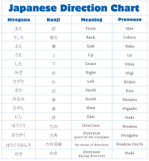 Japanese Direction Chart Note Theyve Mixed Up East And West