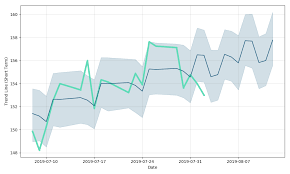 Tableau Softw A Dl 0001 Price 0ts Forecast With Price Charts