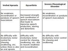37 Best Apraxia And Dysarthria Images Apraxia Speech