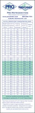 32 Meticulous Glycol Percentage Chart