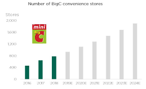 Brief Industrials Bjc Solid Supply Chain In The Retail