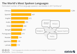 Chart The Worlds Most Spoken Languages Statista