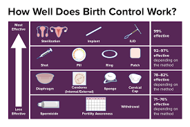 birth control contraception student