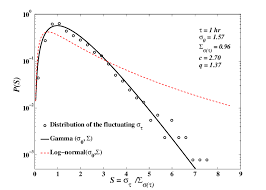 Standardized Pdf Of The Fluctuating Variance Corresponding