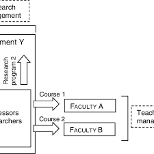 Scheme Of The Organizational Structure Of The Authors Own