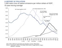 History Of Carbon And Air Pollution In Charts