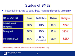 See more of malaysia small medium enterprise(smes) consultancy on facebook. 1 Focused And Coordinated Development Of Small And Medium Enterprises Smes The Malaysian Experience Conference On Sme Financing Issues And Strategies Ppt Download