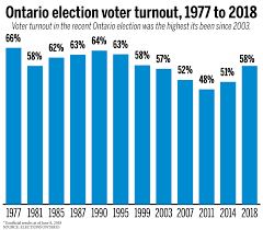 Ontario Election 2018 Four Decades Of Voter Turnout In One