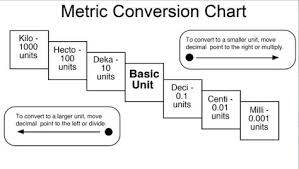 Metric Conversion Chart And Table Metric Conversion Chart