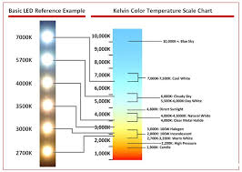 Led Color Chart Wavelength In Nm Nanometers Remote Control