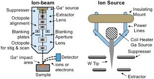 parameters of focused ion beam