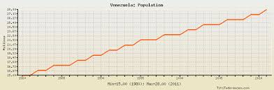 Venezuela Population Historical Data With Chart