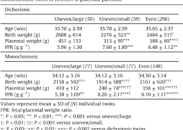 Table 7 From Placental Weight Birth Weight And Fetal
