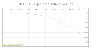 30 06 150 Grain Ballistic Silvertips Ballistic Trajectory