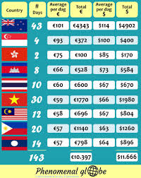 How Much Does It Cost To Travel The World For 5 Months