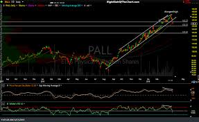 Pall Palladium Etf Futures Breakdown Right Side Of The Chart