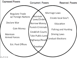 U S Bill Of Rights Venn Diagram Articles Of Confederation Vs