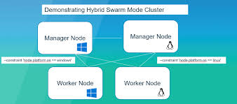 hybrid docker swarm mode cer with