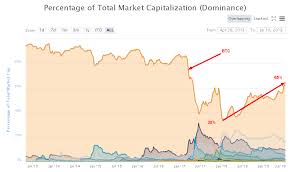 As Bitcoin Dominance Reaches 65 The Future Of Altcoins Is