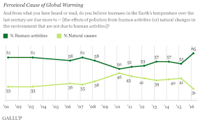 Us Climate Denial Crumbling Americans That Say Climate