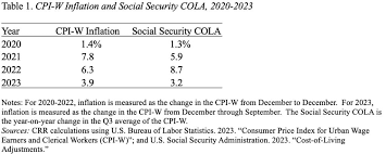 3 2 cola reflects cooling inflation