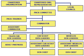69 Expert Cub Scout Pack Organizational Chart