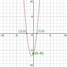 How To Find The Equation Of A Parabola