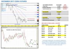 Corn Charts Archives Page 9 Of 15 See It Market