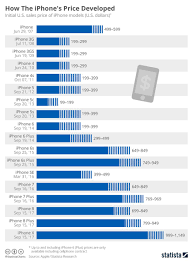How The Iphones Price Developed Todays Topics Iphone