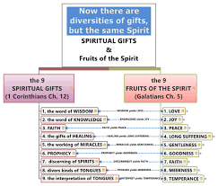 spiritual gifts fruits of the spirit
