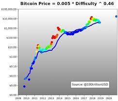 Bitcoin Price To 17k In 2020 Says Unorthodox Mining