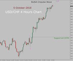 Usd Chf Elliott Wave Long Term Forecast 5th October To 19th