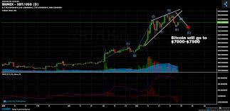 Bitmex Xbt Usd Chart Published On Coinigy Com On June 7th