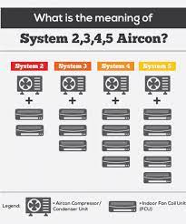 should i get aircon system 4 or 3 1