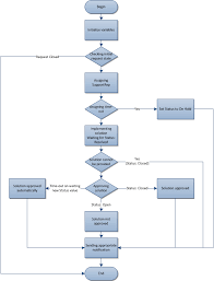 Workflow Algorithm For Requests Processing In Harepoint