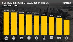 By clicking any link on this page, you are giving your consent for us to use cookies. Software Developer Salary In The World Software Engineer Salary By Country