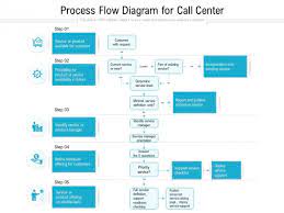 process flow diagram for call center