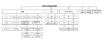Organisation Chart District Bengaluru Urban Government Of