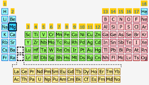 magnesium the periodic table at