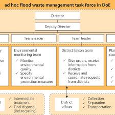 Example Of Organizational Structure Of Ad Hoc Flood Waste