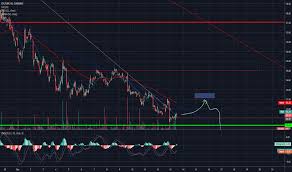 Ltc Gbp For Coinbase Ltcgbp By Wolfskoll Tradingview
