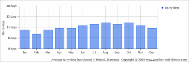 Climate And Average Monthly Weather In Hobart Tasmania