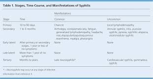 Syphilis A Reemerging Infection American Family Physician