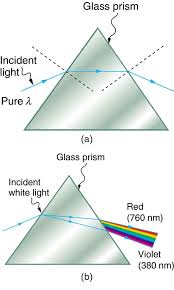 25 5 Dispersion The Rainbow And Prisms