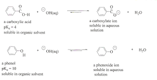 Separation Of An Unknown Mixture
