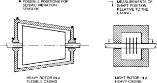 Vibration Analysis An Overview Sciencedirect Topics